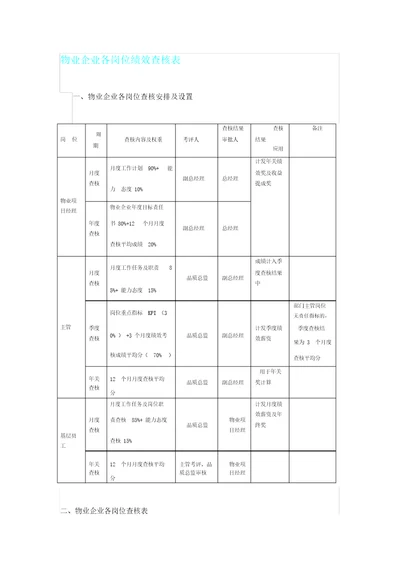 物业公司各岗位绩效考核表格