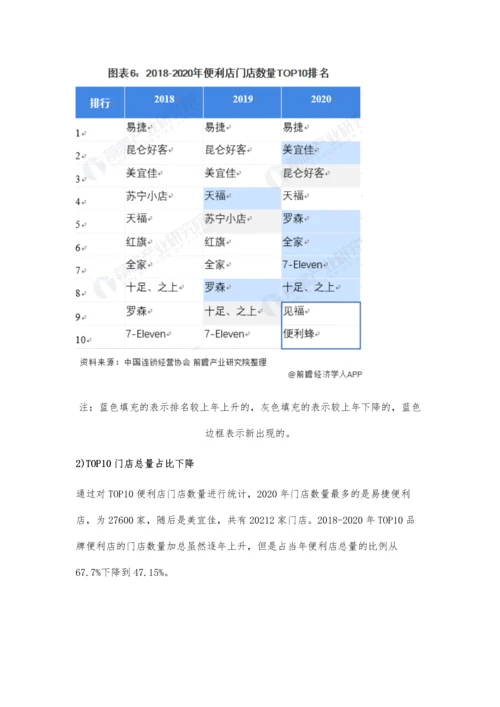 中国便利店行业市场规模、竞争格局及发展前景分析-未来市场规模有望突破600亿元.docx