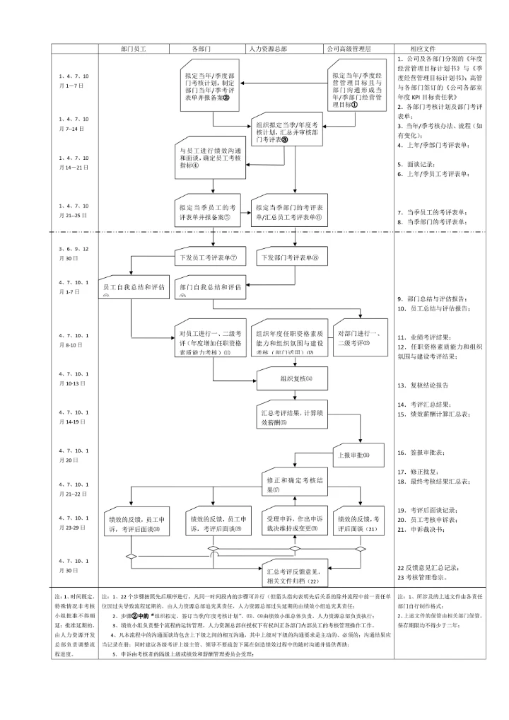 绩效考核流程图