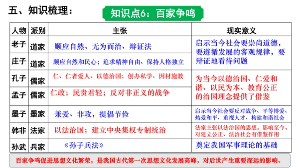 2024年秋季七年级上册历史期中复习课件