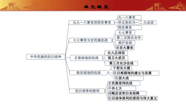 第六单元 中华民族的抗日战争   教材解读   八年级历史上册同步精品课件（部编版）