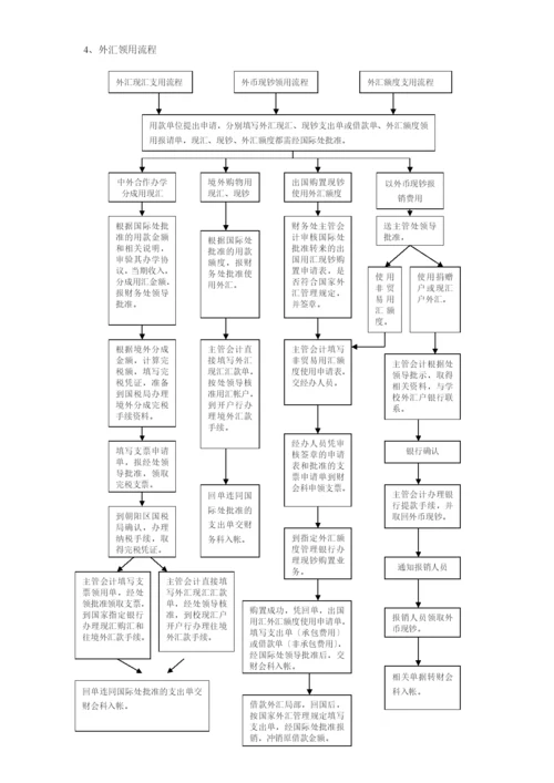 [财务管理]财务处各项工作流程.docx