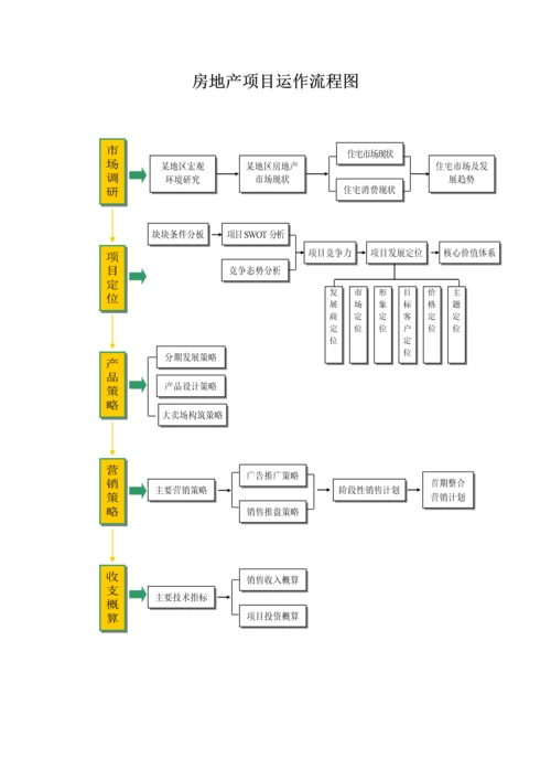 房地产项目运作流程图.docx