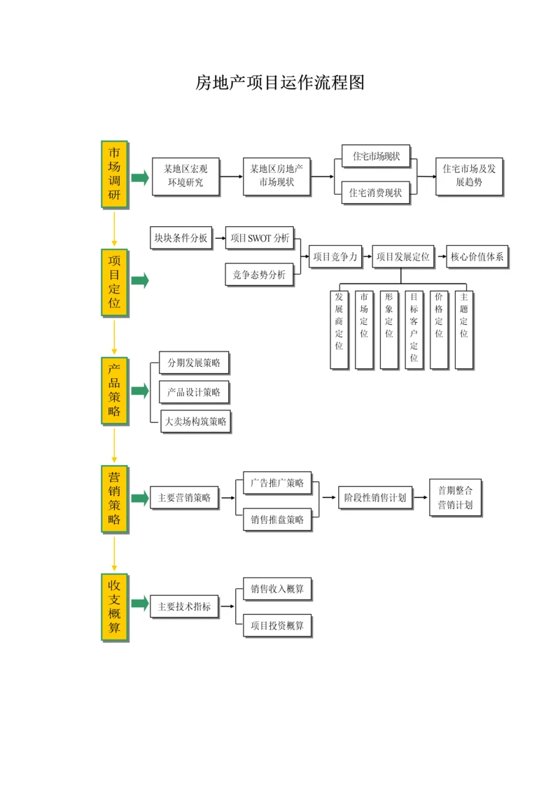 房地产项目运作流程图.docx