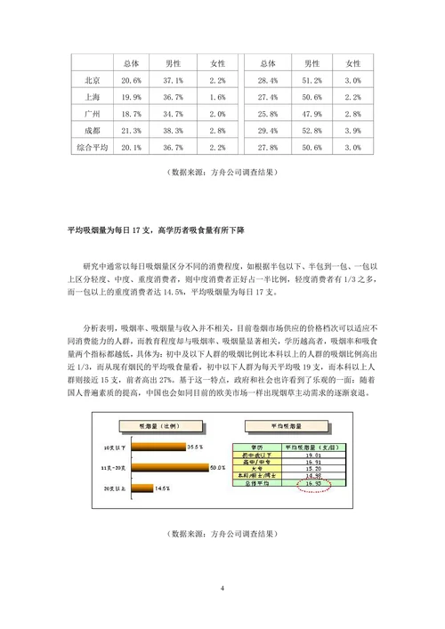 中国烟民市场状况调查报告