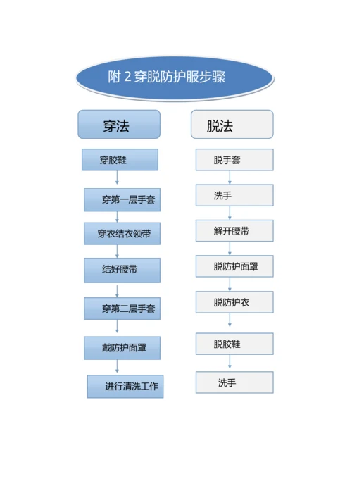 消毒供应室工作综合流程图.docx