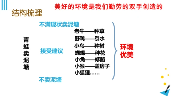 统编版语文二年级下册第七单元复习（课件）
