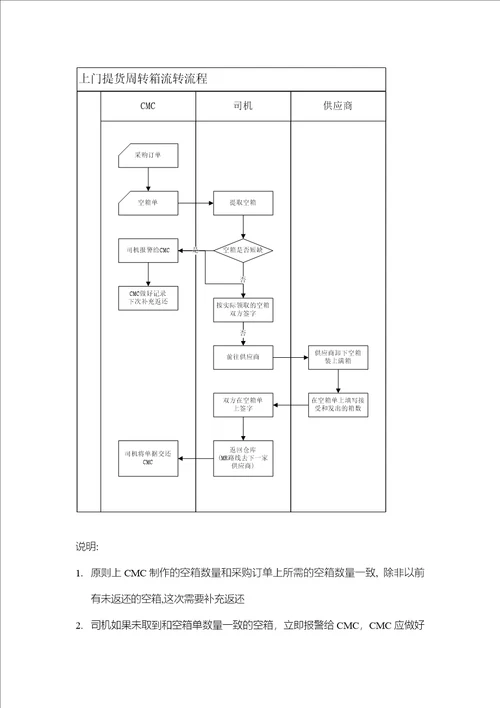 周转箱管理规则及流转流程