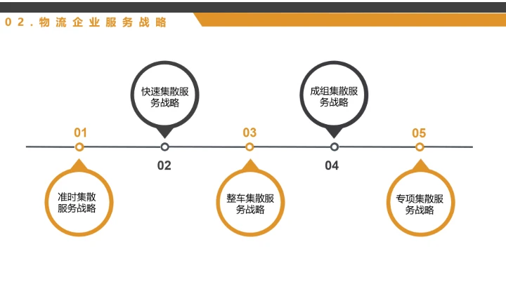 物流行业公司企业发展战略规划方案PPT