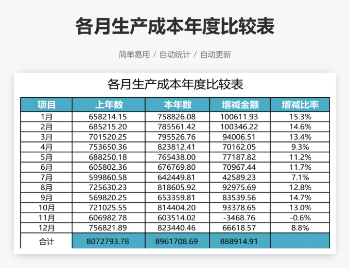 各月生产成本年度比较表