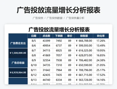 广告投放流量增长分析报表