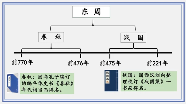 第6课 动荡的春秋时期  课件