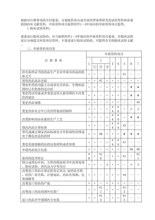 药品注册管理办法局令第号药品补充申请注册事项及申报