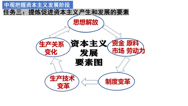 九年级历史复习：近代资本主义的产生与发展  课件（25张PPT）