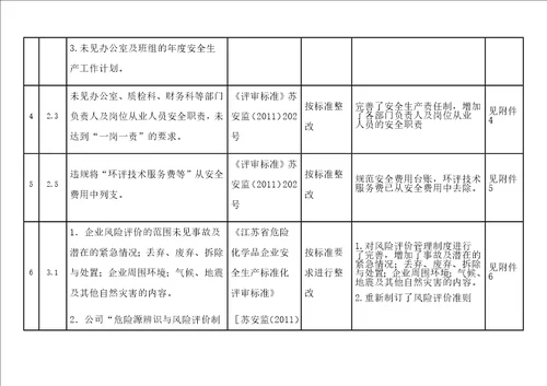 安全标准化二级评审不符合项整改报告