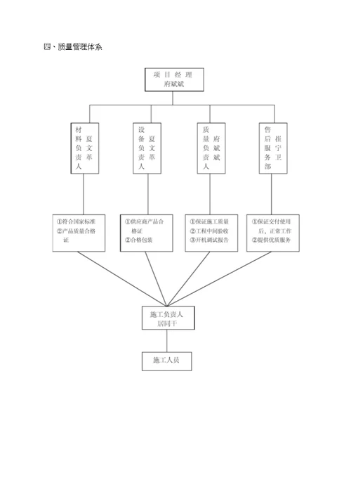 VRV施工组织设计样板0001