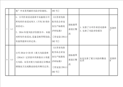 安全标准化二级评审不符合项整改报告