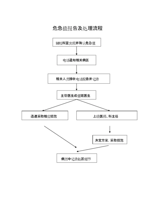 医院危急值报告制度和流程