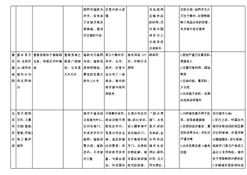 中国古代都城布局特点总结[1]