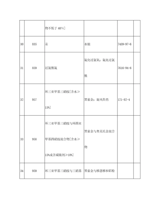 禁止危险化学品清单