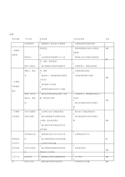 注塑成型操作人员技能评定标准A0