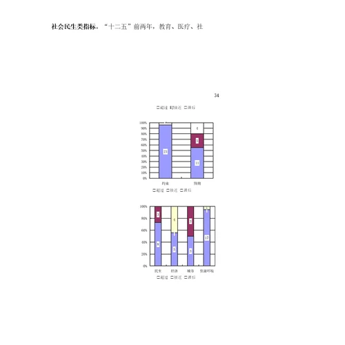 大连市国民经济和社会发展第十二个五年规划纲要实施中