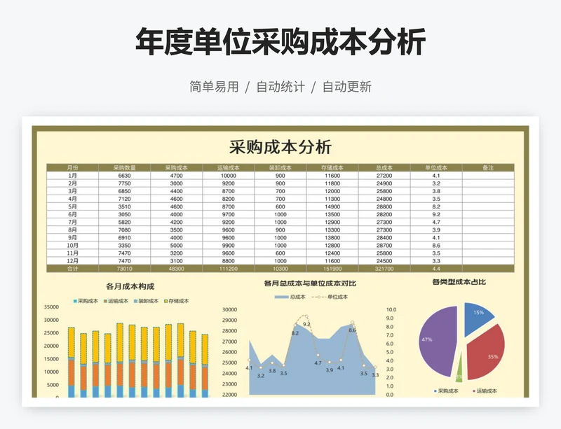 年度单位采购成本分析