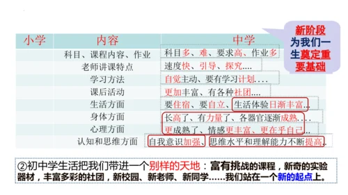 1.1 中学序曲 课件(共30张PPT)