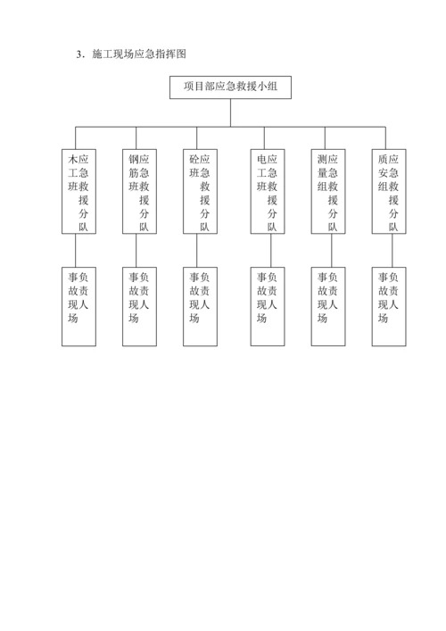 工程施工现场应急预案.docx