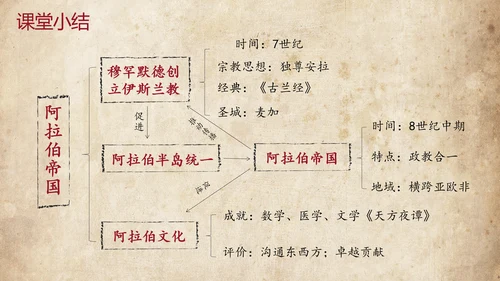 初中历史阿拉伯帝国教育教学课件PPT