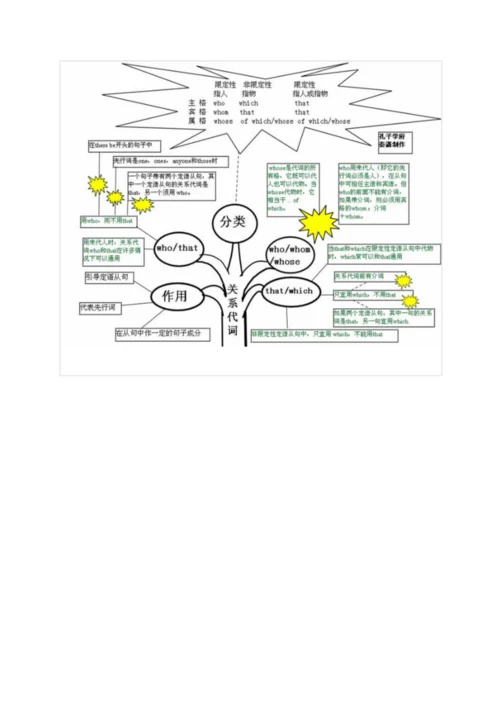 高中英语语法知识最全图谱-思维导图.docx