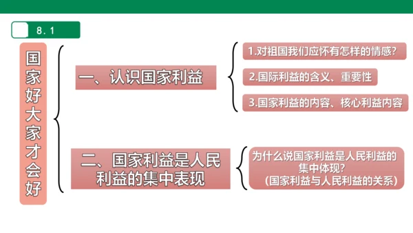 第四单元 维护国家利益 复习课件(共52张PPT)