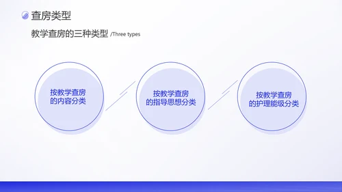 护理教学查房医疗工作医护汇报ppt模板