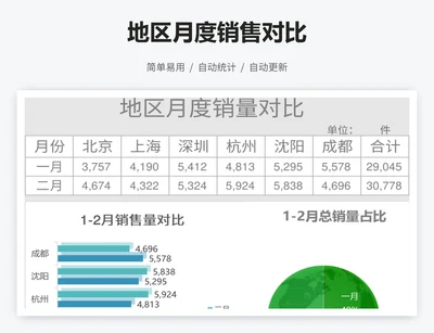 地区月度销售对比