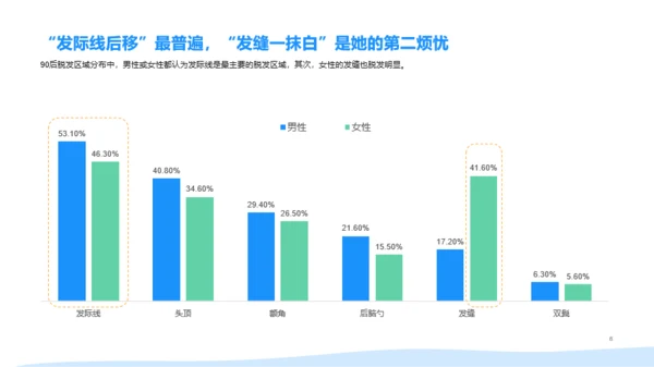 2021年90后脱发调研报告