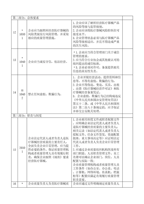 长春市医疗器械经营质量管理规范实施细则试行