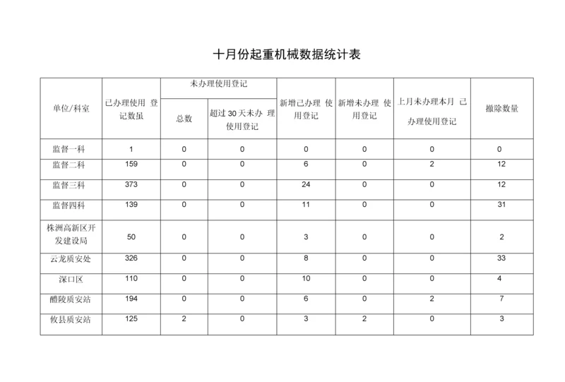 十月份起重机械数据统计表.docx