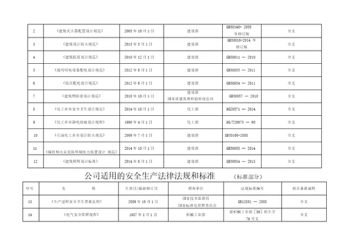 2018年公司适用的安全生产法律法规清单