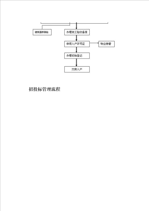 房地产开发费用、流程图、融资共25页