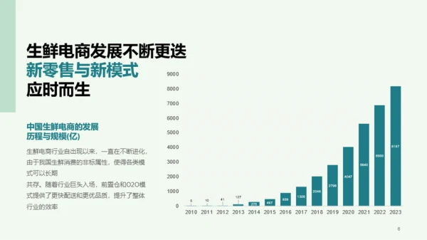 生鲜电商行业洞察报告