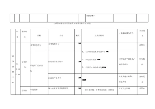 行政管理系统管理人员绩效考核指标