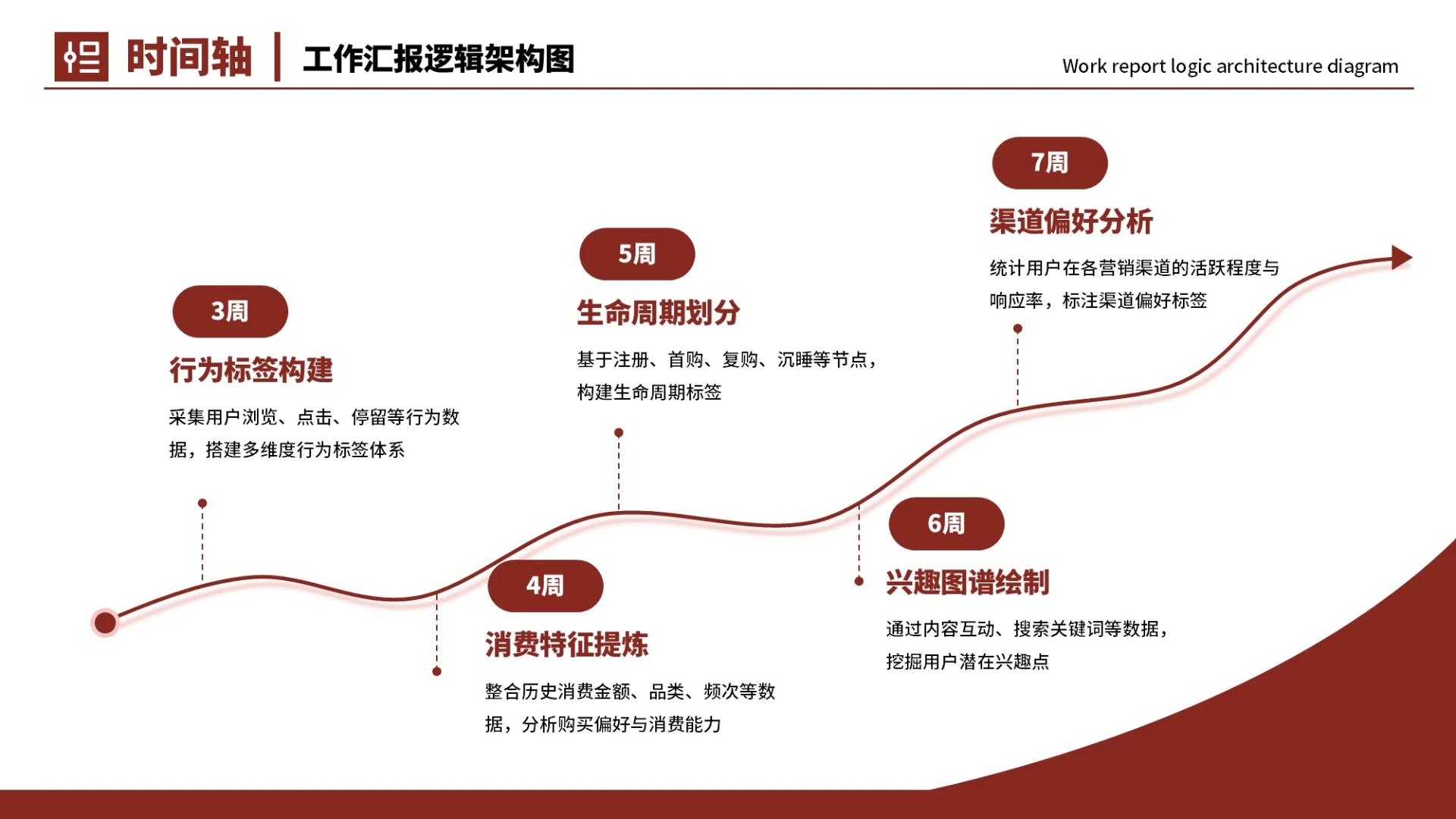 红色商务5项时间轴PPT单页