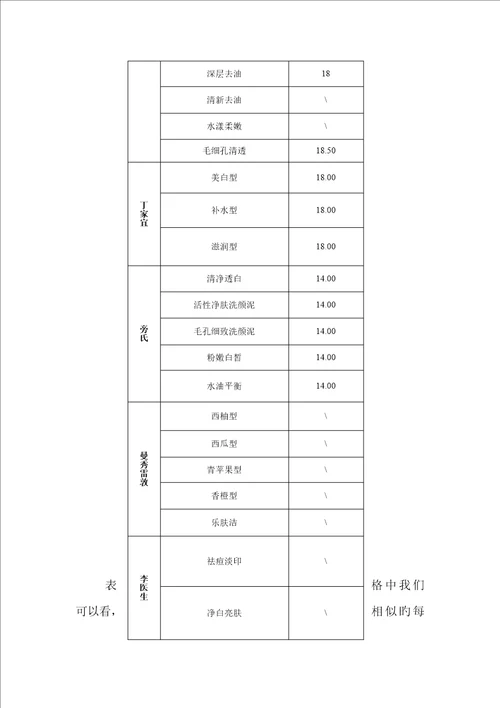 论教育超市与欧尚超市洗面奶调查报告