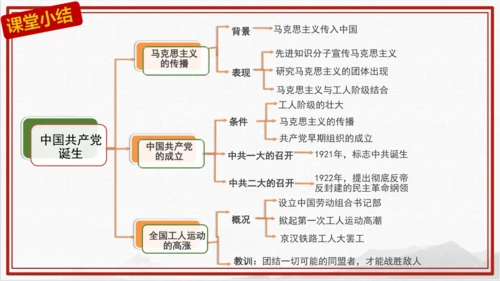 第14课 中国共产党诞生—2024-2025学年八年级历史上册课件（统编人教版）