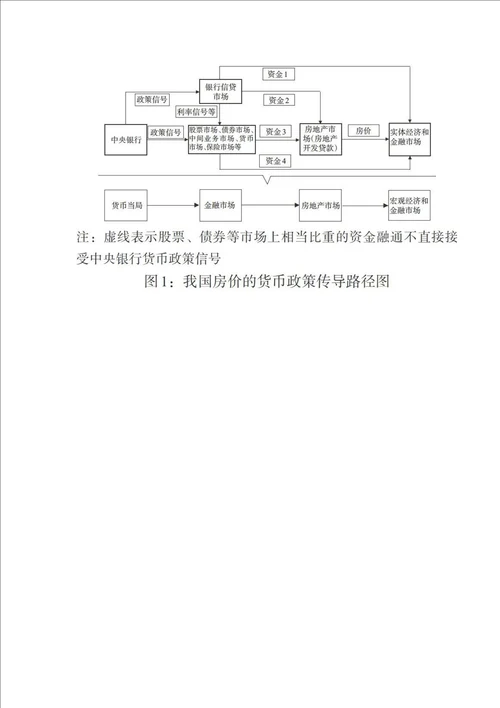 我国房价的货币因素与宏观影响的动态传导研究