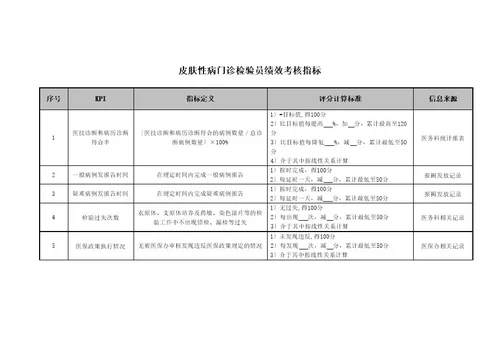 医院皮肤性病门诊检验员绩效考核指标