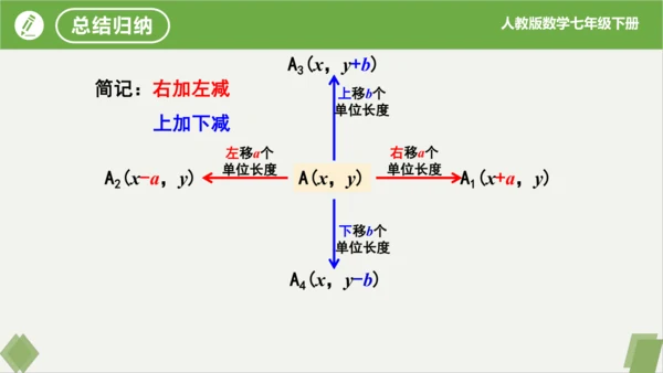 7.2.2用坐标表示平移（同步课件）-七年级数学下册同步精品课堂（人教版）
