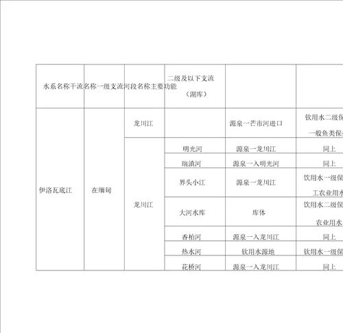 保山市地表水水环境功能区划分结果表