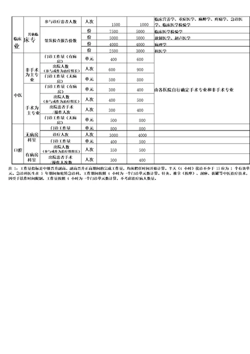 医师临床、中医、口腔护师药师晋升高级职称工作量要求