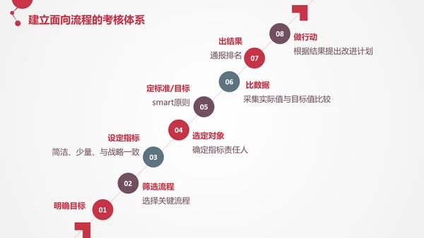 让战略落地的流程管理PPT模板